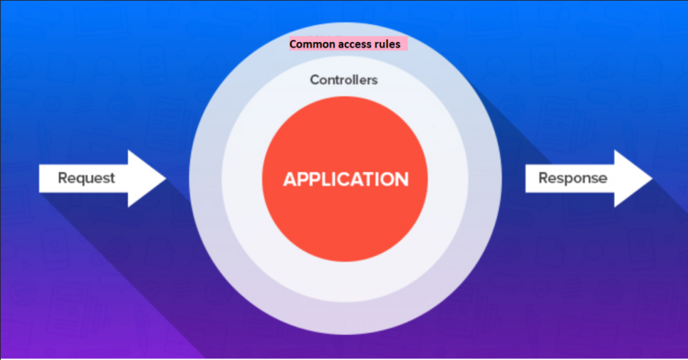 Laravel: Call a routine or function before each route action is called