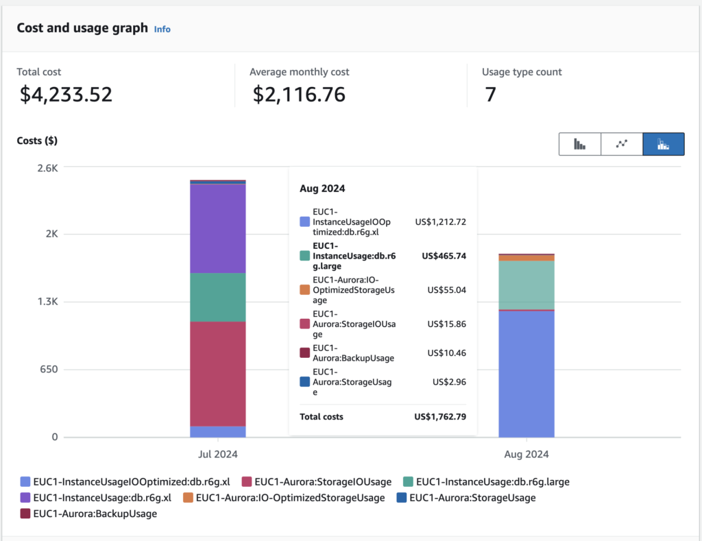 How Amazon Aurora I/O-Optimized Reduced the Database Costs – Bishwanath ...
