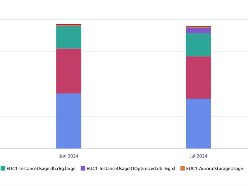 How Amazon Aurora I/O-Optimized Reduced the Database Costs