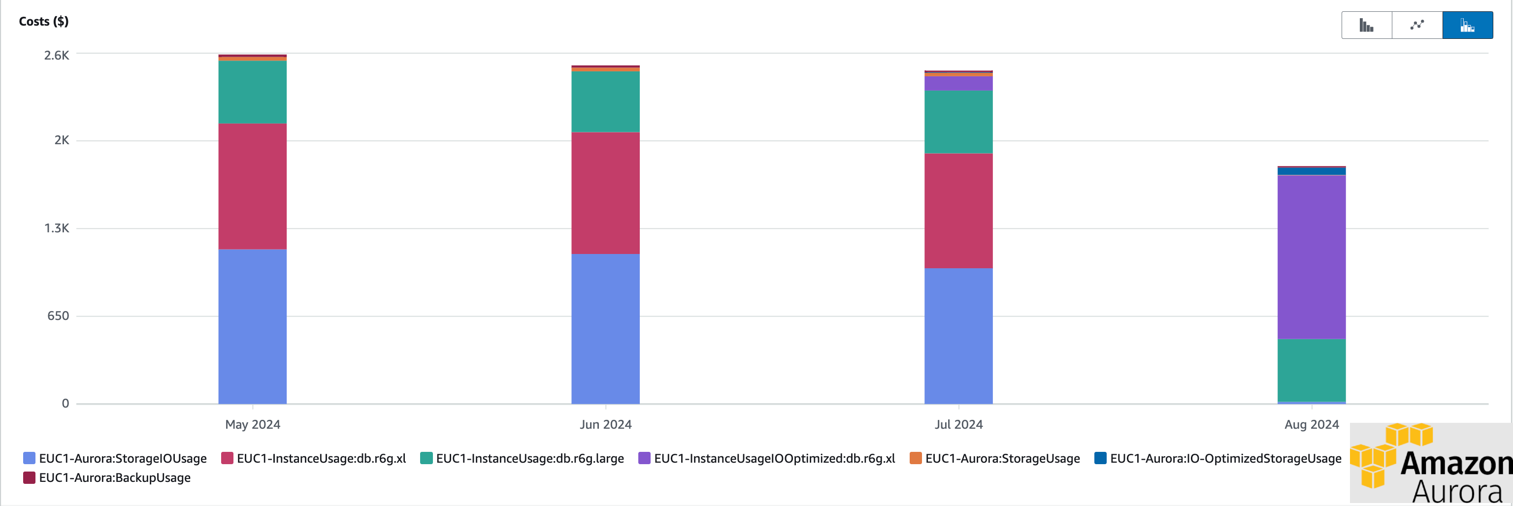 How Amazon Aurora I/O-Optimized Reduced the Database Costs